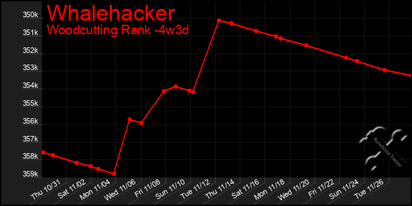 Last 31 Days Graph of Whalehacker