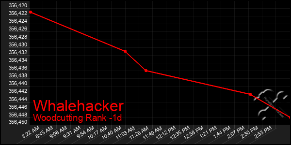 Last 24 Hours Graph of Whalehacker