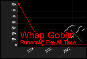 Total Graph of Whap Goblin