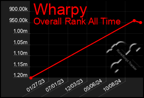 Total Graph of Wharpy