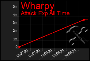 Total Graph of Wharpy