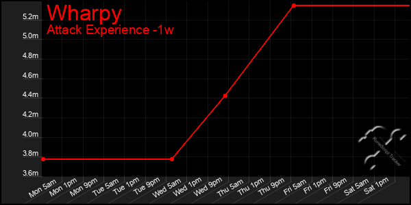 Last 7 Days Graph of Wharpy