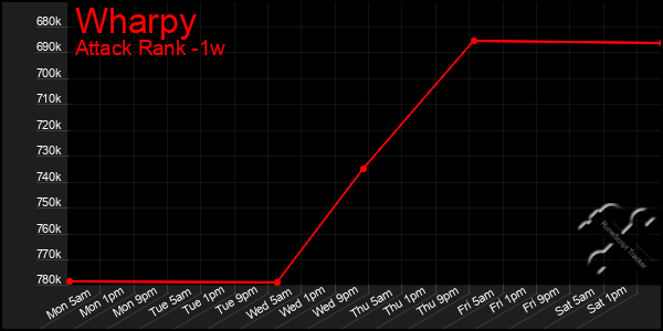 Last 7 Days Graph of Wharpy