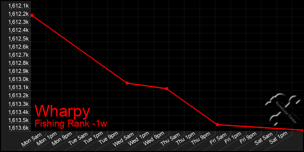 Last 7 Days Graph of Wharpy