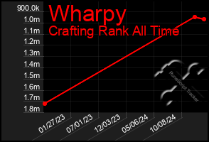 Total Graph of Wharpy