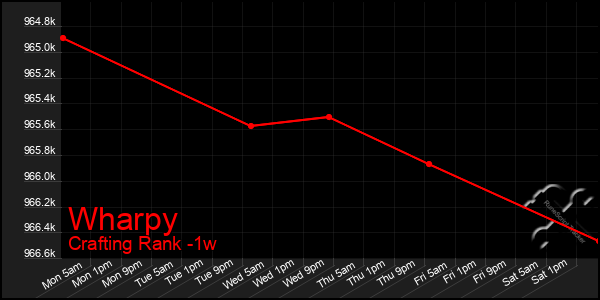 Last 7 Days Graph of Wharpy