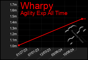 Total Graph of Wharpy