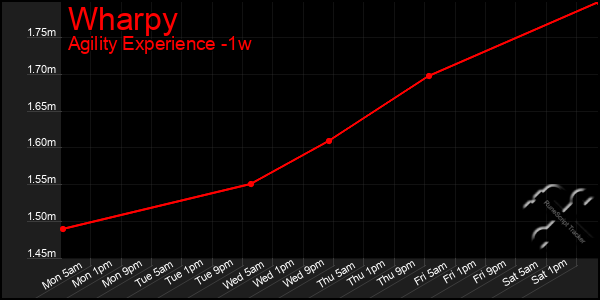 Last 7 Days Graph of Wharpy