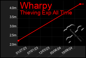 Total Graph of Wharpy