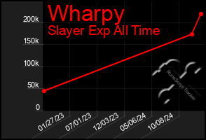 Total Graph of Wharpy