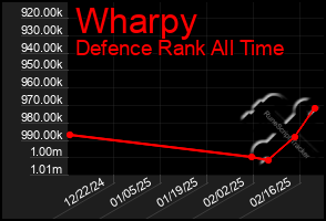 Total Graph of Wharpy