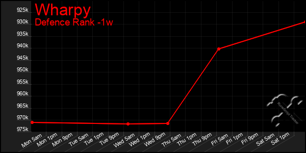 Last 7 Days Graph of Wharpy