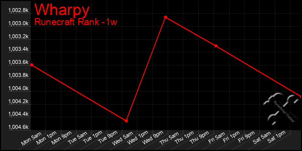 Last 7 Days Graph of Wharpy