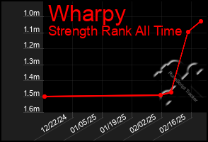 Total Graph of Wharpy