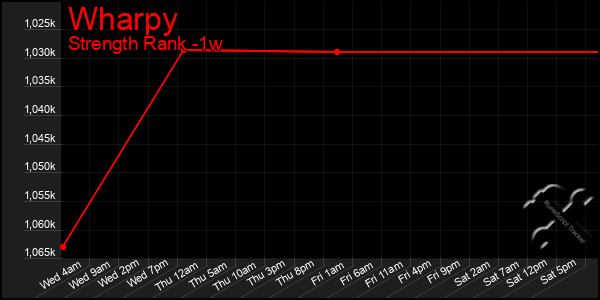 Last 7 Days Graph of Wharpy