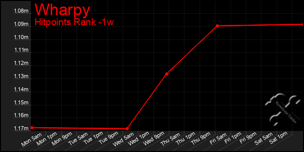 Last 7 Days Graph of Wharpy