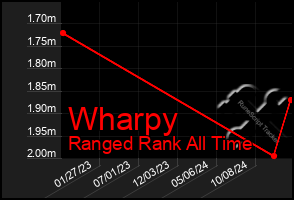 Total Graph of Wharpy