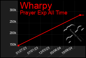 Total Graph of Wharpy