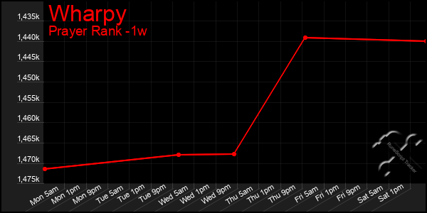 Last 7 Days Graph of Wharpy