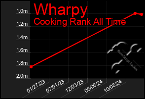 Total Graph of Wharpy