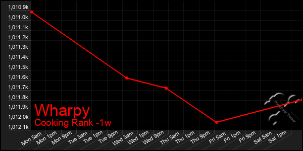 Last 7 Days Graph of Wharpy