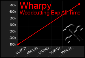 Total Graph of Wharpy