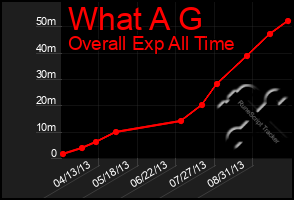 Total Graph of What A G