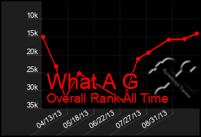Total Graph of What A G