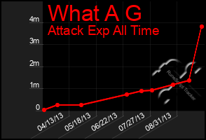 Total Graph of What A G