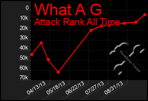 Total Graph of What A G
