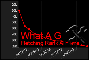 Total Graph of What A G