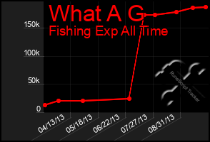 Total Graph of What A G