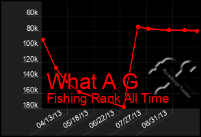 Total Graph of What A G