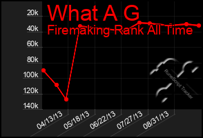 Total Graph of What A G