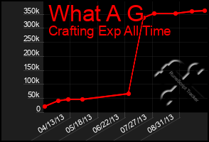 Total Graph of What A G