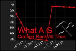 Total Graph of What A G
