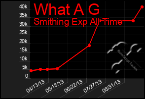 Total Graph of What A G