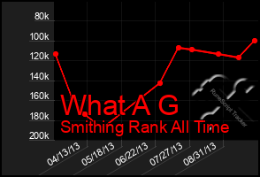 Total Graph of What A G