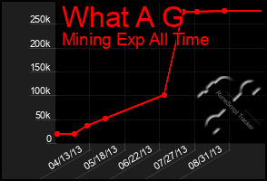 Total Graph of What A G