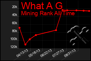 Total Graph of What A G