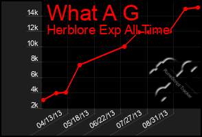 Total Graph of What A G