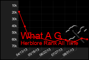 Total Graph of What A G