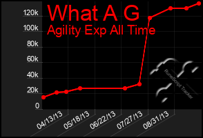 Total Graph of What A G