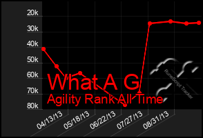Total Graph of What A G