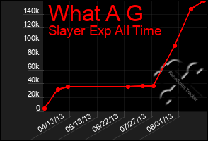 Total Graph of What A G