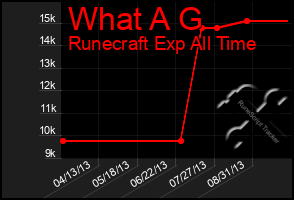 Total Graph of What A G