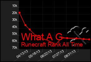 Total Graph of What A G