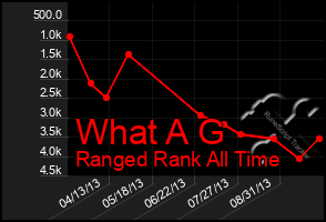 Total Graph of What A G