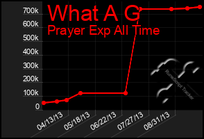 Total Graph of What A G