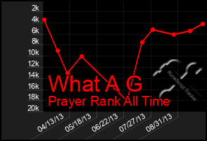 Total Graph of What A G